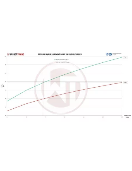 Y-Ansaugrohr-Kit für Porsche 991.1Turbo (S)