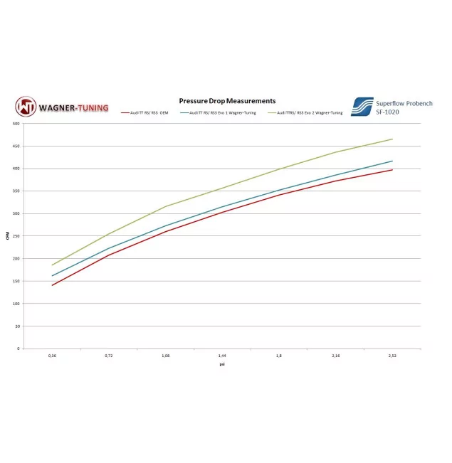 Wagner Audi TTRS 8J / RS3 8P Competition Gen.2 Ladeluftkühler Kit EVO 2 – 94% mehr Ladeluftvolumen für maximale Kühlleistung